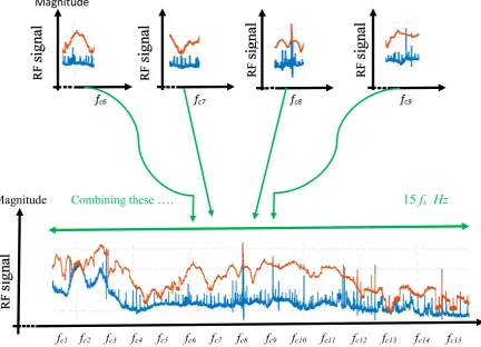 Fig. 3. Swept-FFT spectrum analysis, [18]. 