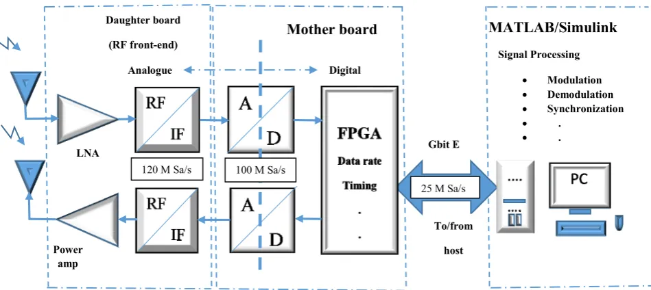 Fig. 4. USRP SDR system diagram. 