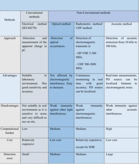 Table 1. Most commonly used PD detection methods. 
