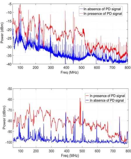 Fig. 6.  Measured spectra indoors using USRP receiver (top) and spectrum analyzer (bottom).