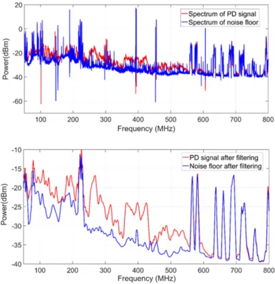 Fig. 7.  Measured spectra using USRP outdoors before and after signal processing 