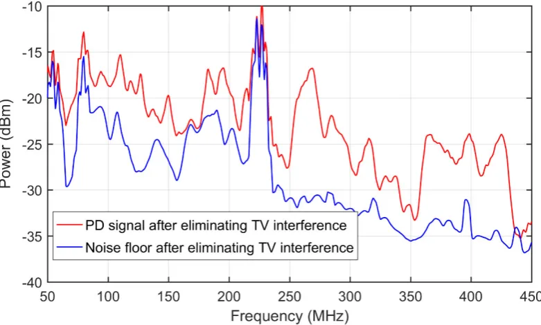 Table 3. Power values at the receiver locations (uncalibrated). 