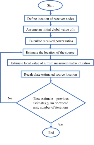 Fig. 9. Flowchart of the RSS localization algorithm. 