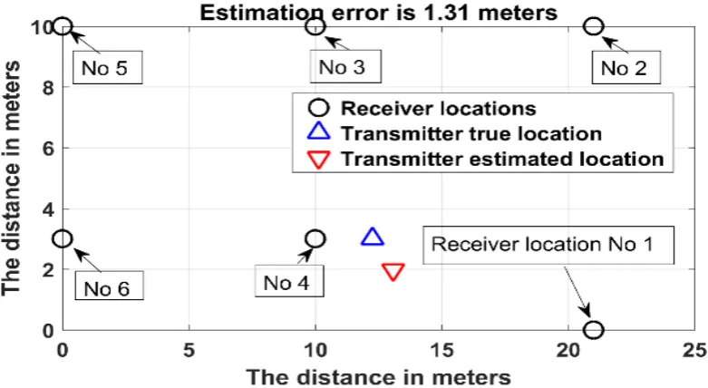 Fig. 10. PD source localization results. 