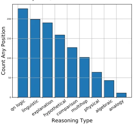 Figure 2: Histogram of the ﬁrst (most important) knowledgelabel for each question; the Y-axis refers to annotations.
