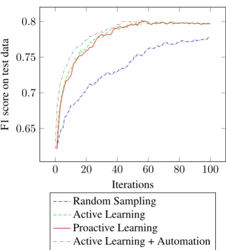 Figure 3: Learning curve