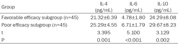 Table 3. Changes in IL-4 expression