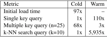 Table 1: Speed comparison of Magnitude versus Gen-sim for common operations. The ‘cold’ column repre-sents the ﬁrst time the operation is called