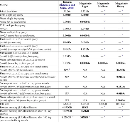 Table 3: Benchmark comparisons between Gensim, Magnitude Light, Magnitude Medium, and Magnitude Heavy.