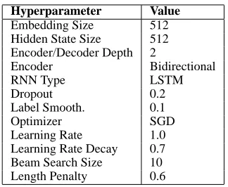 Table 3: Hyperparameter Settings.