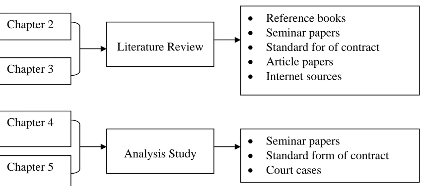 Figure 1 : Research Methodology Flow 