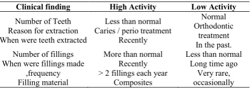 Table 1 Estimation of Carious Activity 