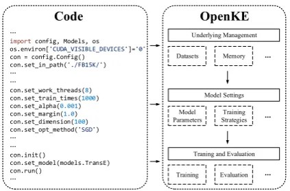 Figure 1: An example for training a KE model(TransE) via OpenKE.