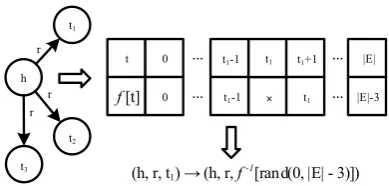 Figure 3: An example for the offset-based negativesampling algorithm.