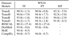 Table 2: Statistics of FB15K and WN18.