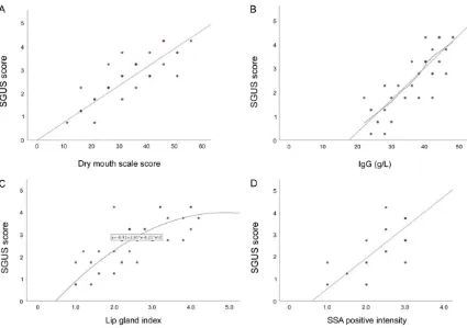 Figure 2. Correlation analysis of the SGUS score with the dry mouth scale score (A), serum IgG (B), lip gland index (C), and SSA positive intensity (D).
