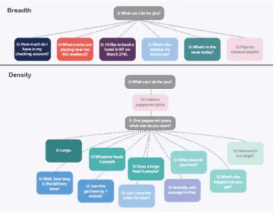 Figure 1: Leveraging Natural Conversation for Breadth vs Density