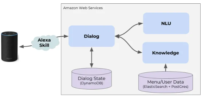 Figure 3: Overview of the b4.ai dialog framework.