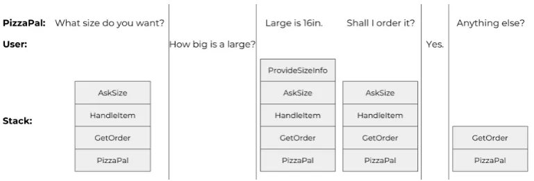 Figure 4: Example of Dialog Flow