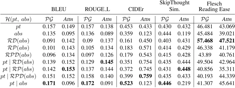 Table 2: Performance of the various heuristic functions contrasted with the proposedsequence-to-sequence generation framework