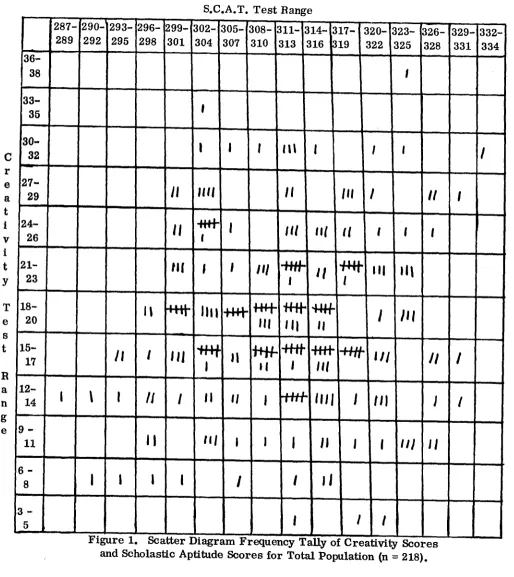 Figure 1. Scatter Diagram Frequency Tally of Creativity ScoresC 