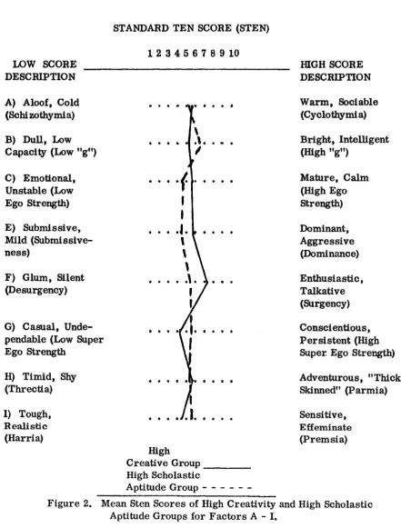 Figure 2. Mean Sten Scores of High Creativity and High Scholastic 