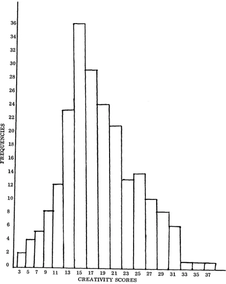 Figure 4. Histogram of Creativity Scores for Population (N = 218) 17-22 Y earsof Age