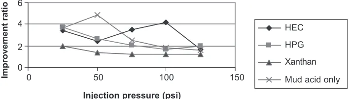 Figure 6Improvement ratio versus injection pressure for various acid systems