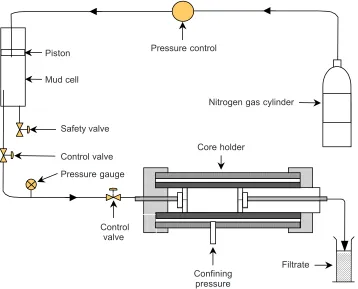 Figure 1 shows the schematic diagram of the experimental system. The systemcomprised a nitrogen gas line, a mud cell, 3 mm stainless steel tubing, a core holder,valves, and pressure gauges.