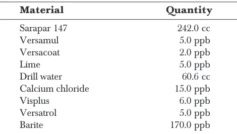 Table 1Compositions of oil-based drilling mud