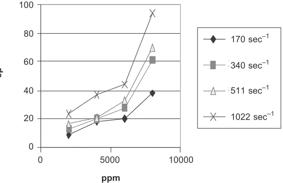 Figure 3Viscosity versus concentration for HPG gels