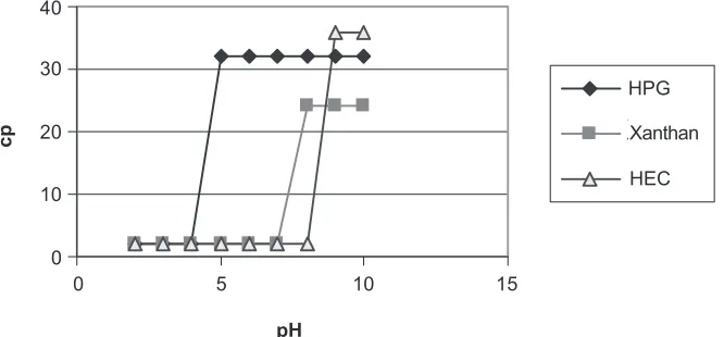 Figure 5Viscosity versus pH for polymer gels