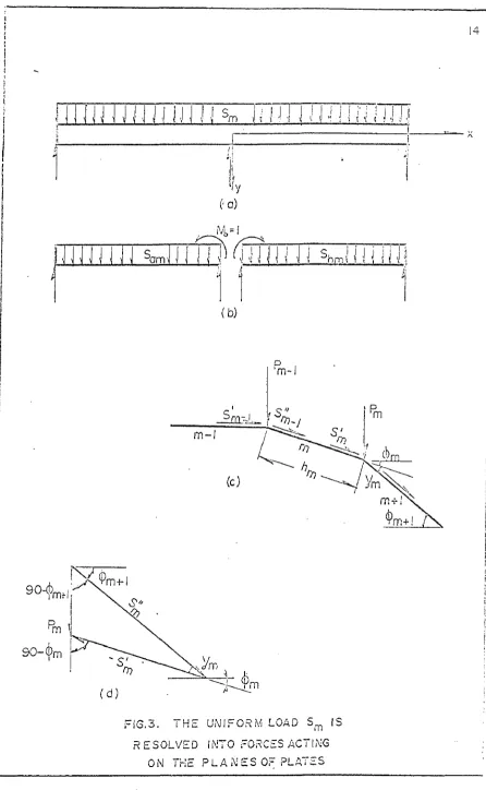 FIG .3. THE UNIFORM LOAD Sm IS 