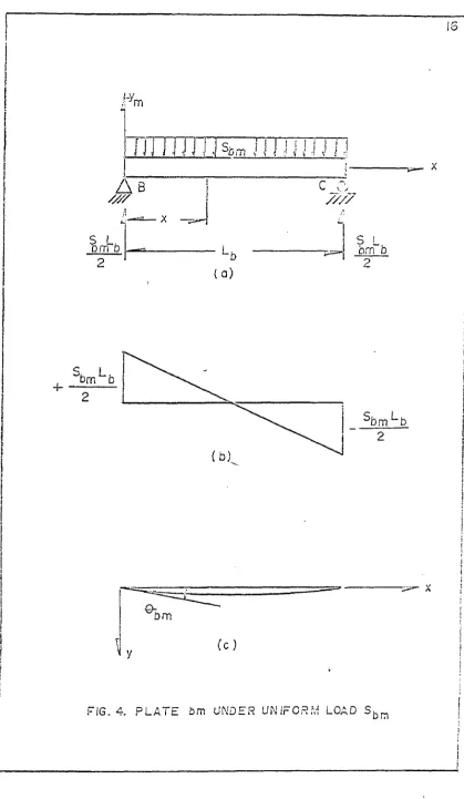 FIG. 4. P L A T E  bm UNDER U N I F O R M  LOAD Sbm