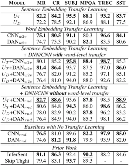 Table 2: Classiﬁcation tasks. Utrained w2v emb. DAN/CNNuses the DAN encoder. DAN/CNNT uses the trans-former encoder for transfer learning, while UDw2v use pre-rnd train rand