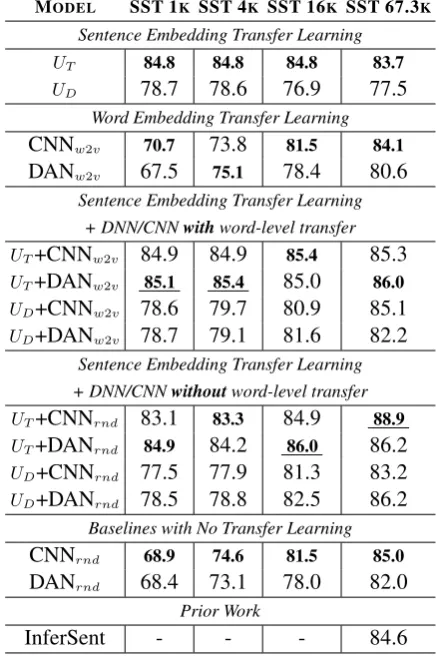 Table 4varying amounts of training data.quantities of training data, sentence-level trans-fer achieves surprisingly good performance