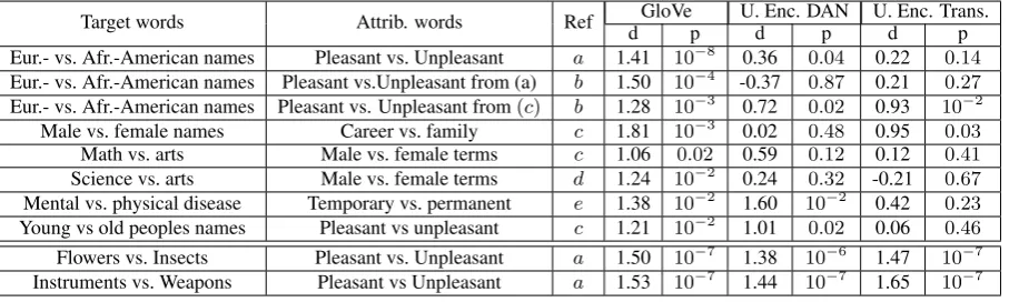 Figure 1: Resource usage for the Universal Sentence Encoder DAN (USE-D) and Transformer (USE-T)models for different batch sizes and sentence lengths.