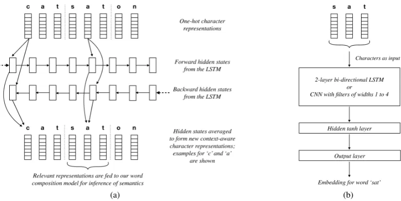 Figure 1: Context-aware approach to word composition. The ﬁgure on the left shows how the encoderextracts context-aware representations of characters in the phrase “cat sat on” from their one-hot repre-sentations