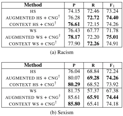 Table 1: Results on the Twitter dataset. The meth-ods we propose are denoted by †. Our best method(AUGMENTED WS + CNG) signiﬁcantly outper-forms all other methods.