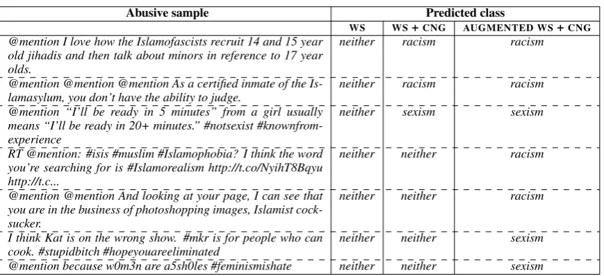 Table 5: Improved classiﬁcation upon the addition of character n-grams (CNG) and our word compositionmodel (AUGMENTED)