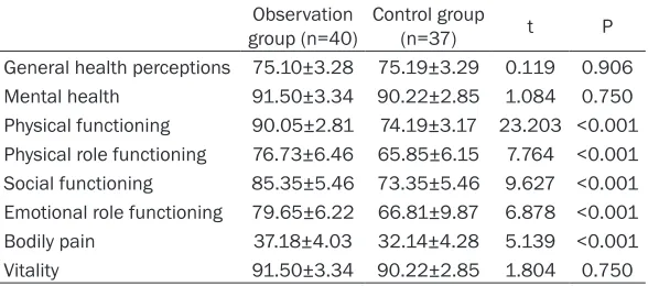 Table 3. Comparison of recovery of the patients’ hand function