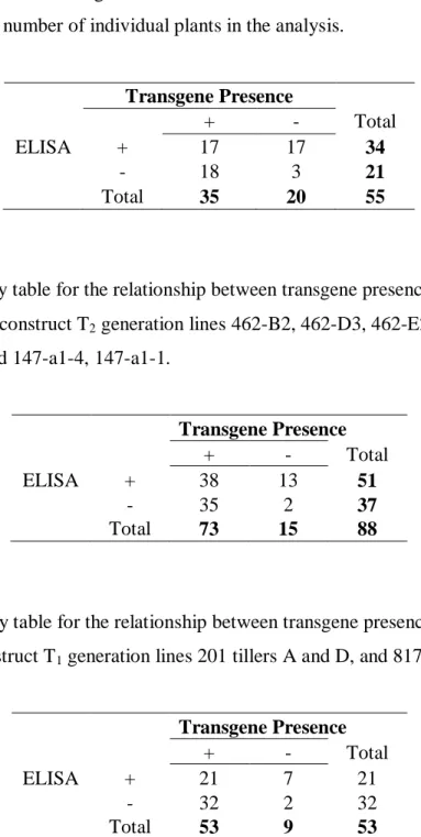 Table 16. Contingency table for the relationship between transgene presence and virus presence  for WSMV CP RNAi construct T 2  generation lines 462-B2, 462-D3, 462-E2, 110-B4, 110-B8,  195-A17, 195-A20 and 147-a1-4, 147-a1-1