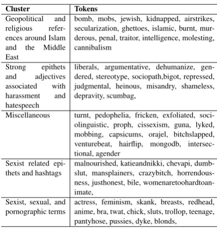 Table 3: Projected Embedding Cluster Analysis fromSR Dataset