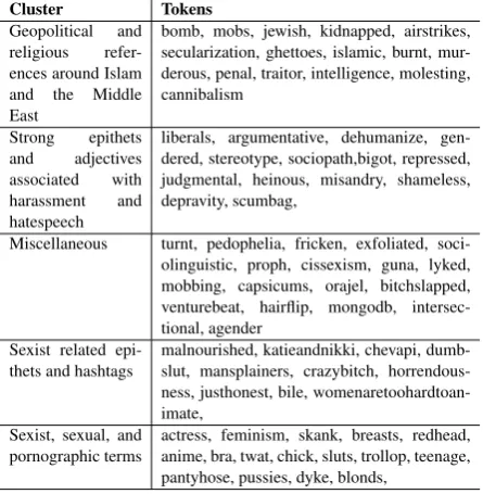 Table 8: Projected Embedding Cluster Analysis fromSR Dataset
