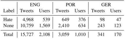 Table 1: Available tweets and users in the datasets