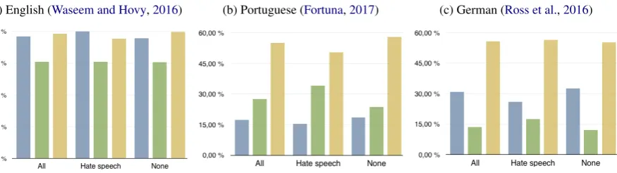 Figure 1: Gender distribution of users in the datasets: blue = male, green = female, beige = unidentiﬁed