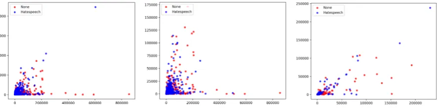 Figure 3: Distribution of users based on activity (number of favourites given vs number of status updates)