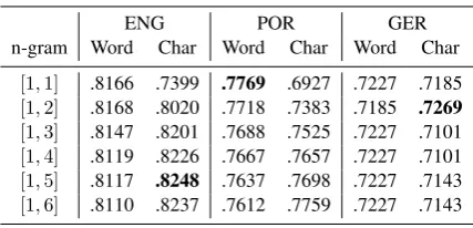 Table 3: Grid search of n-gram parameters