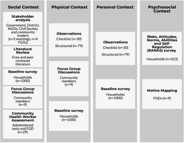 Figure 1. Study stages of formative research and intervention development. 