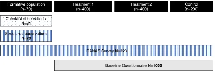 Figure 3. Sampling framework for formative and baseline stages.